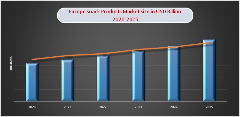 Europe Snack Products Market Size